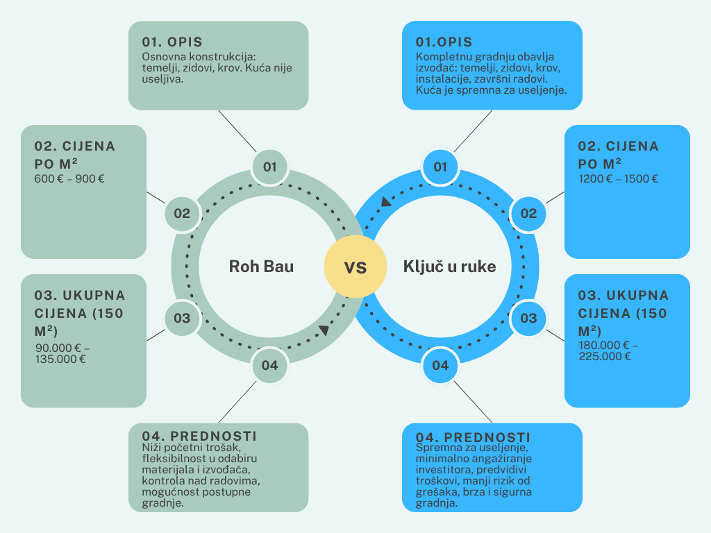 Najisplativija gradnja kuće